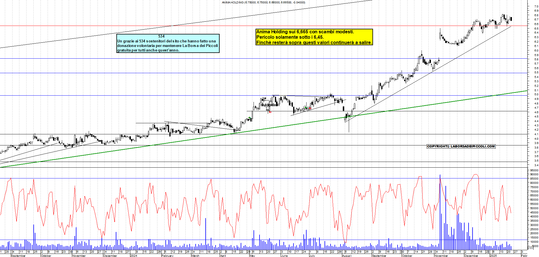 Grafico e analisi tecnica delle azioni Anima Holding