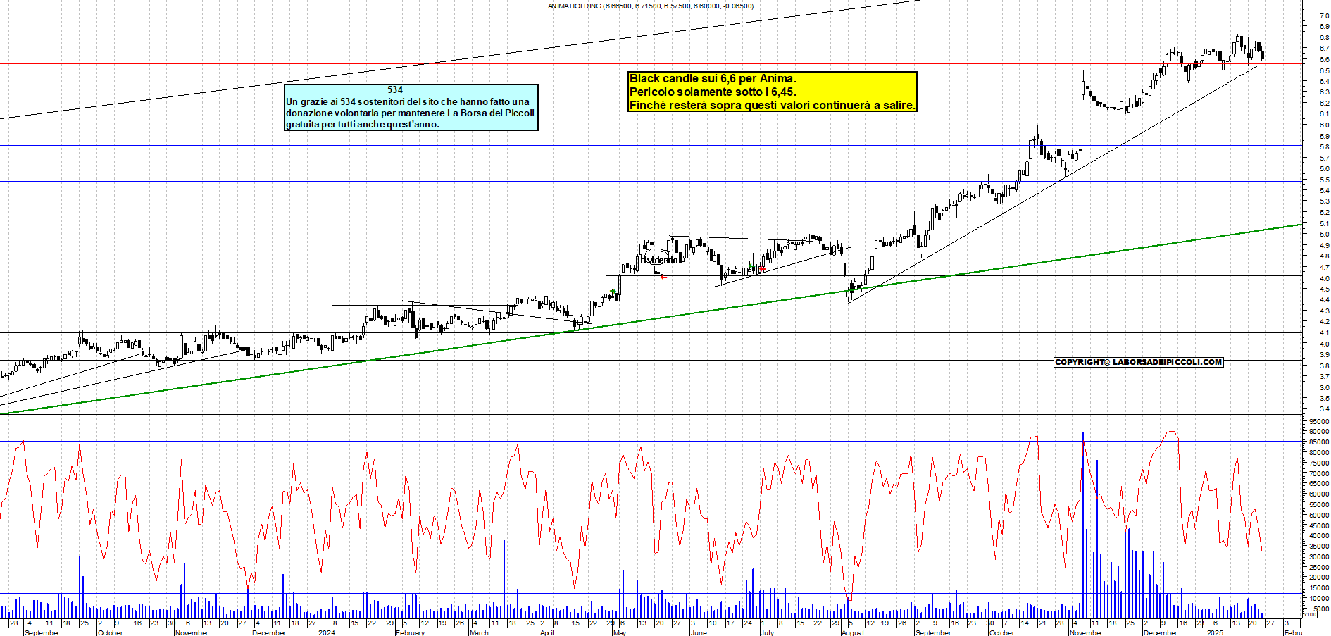 Grafico e analisi tecnica delle azioni Anima Holding