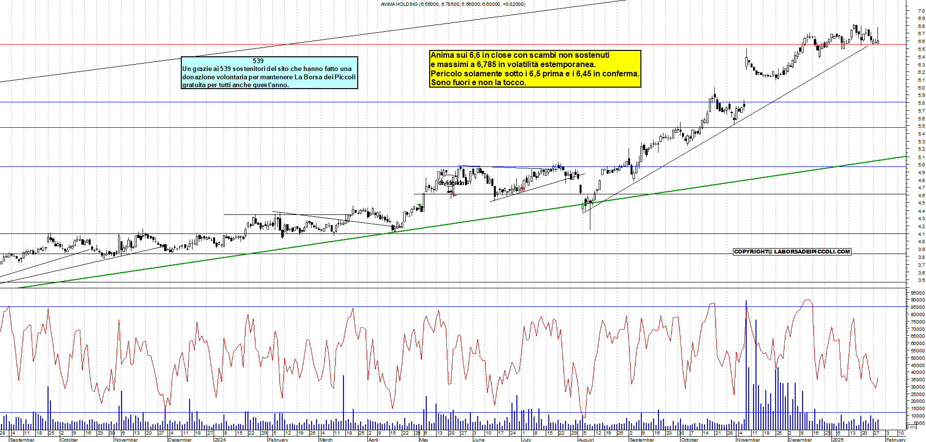 Grafico e analisi tecnica delle azioni Anima Holding