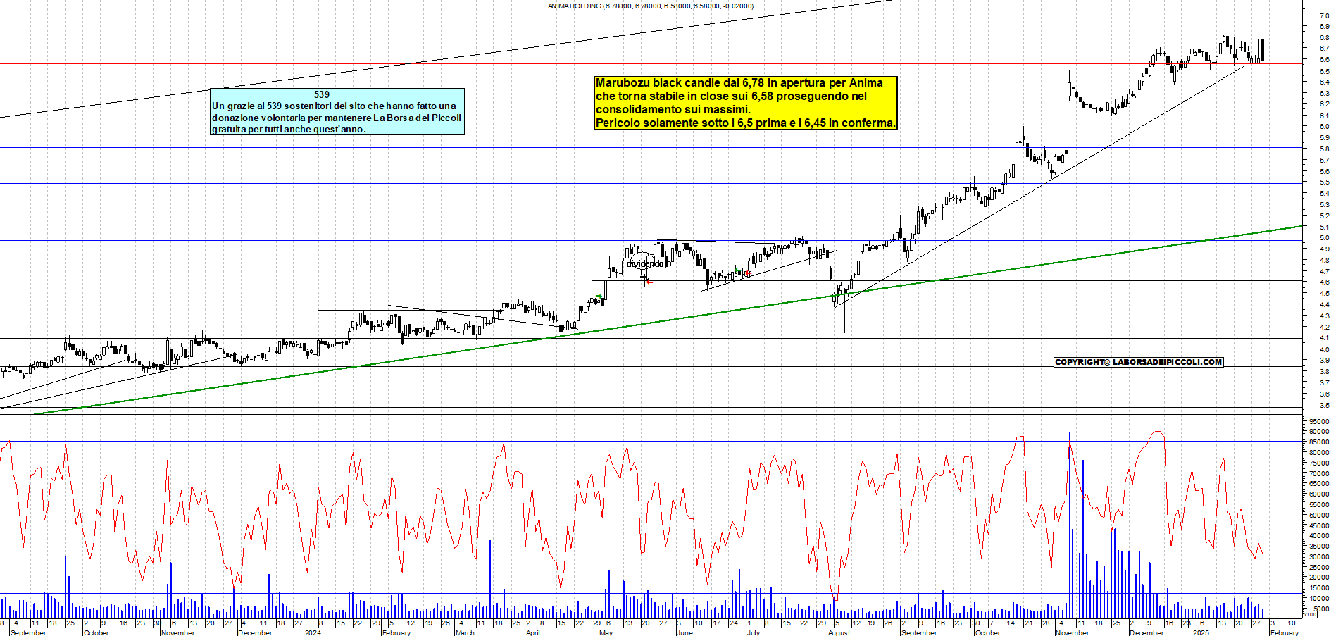 Grafico e analisi tecnica delle azioni Anima Holding