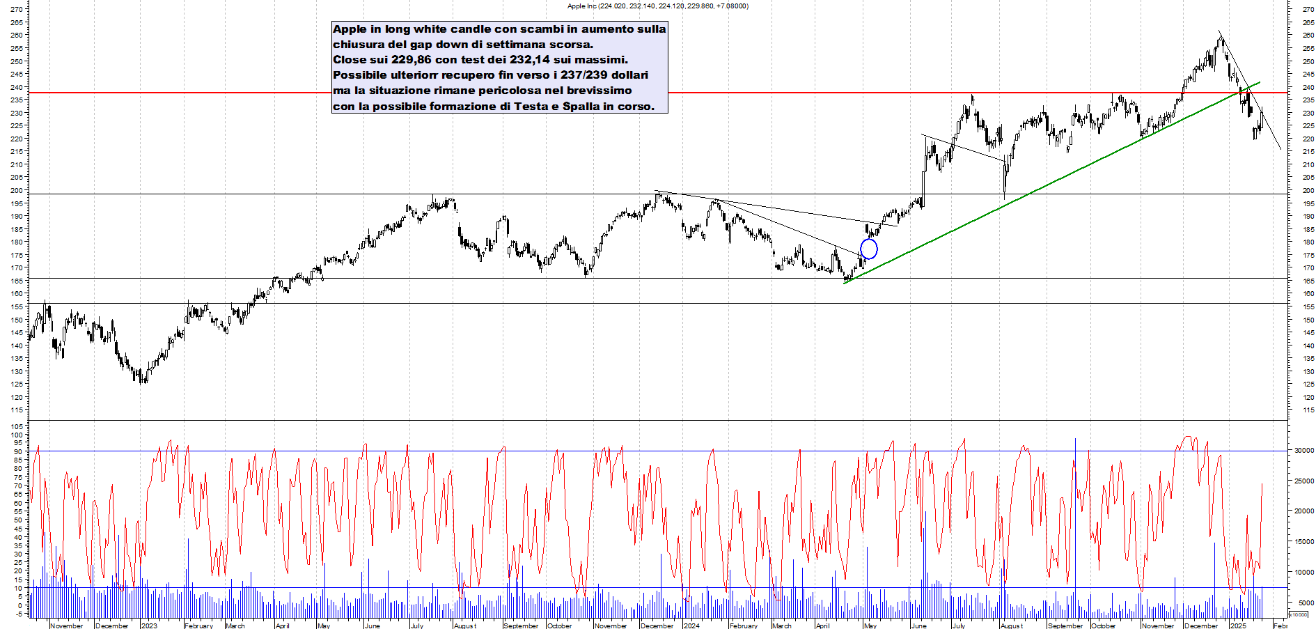 Grafico e analisi tecnica delle azioni Apple