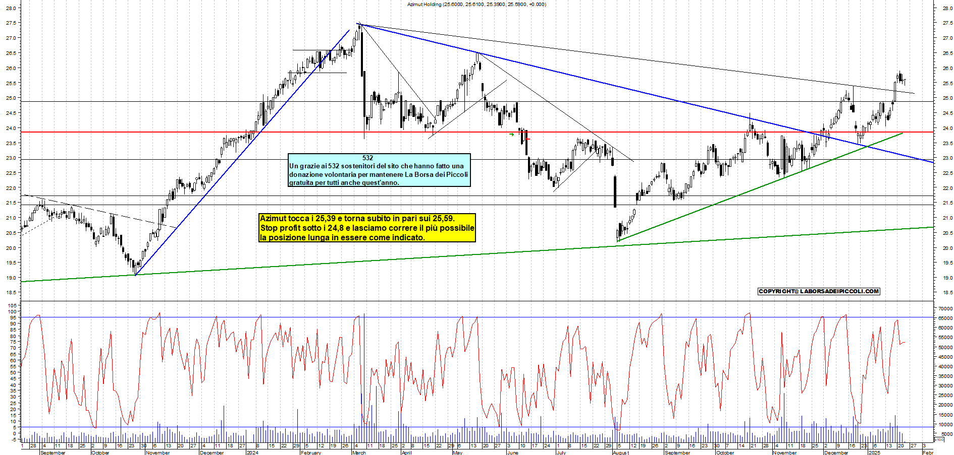 Grafico e analisi tecnica delle azioni Azimut