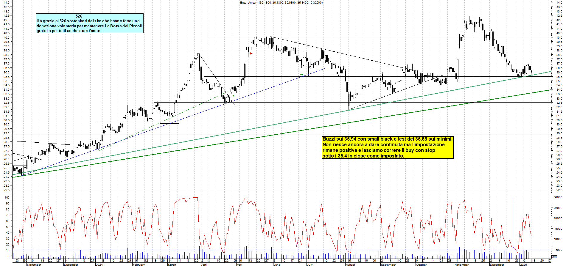 Grafico e analisi tecnica delle azioni Buzzi