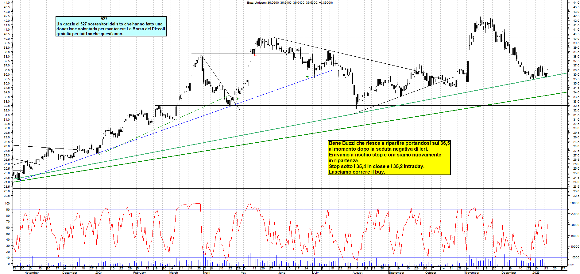 Grafico e analisi tecnica delle azioni Buzzi