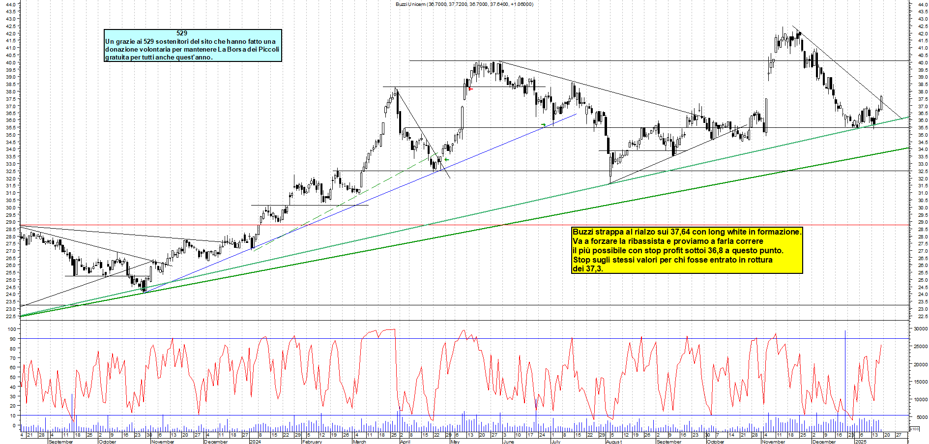 Grafico e analisi tecnica delle azioni Buzzi