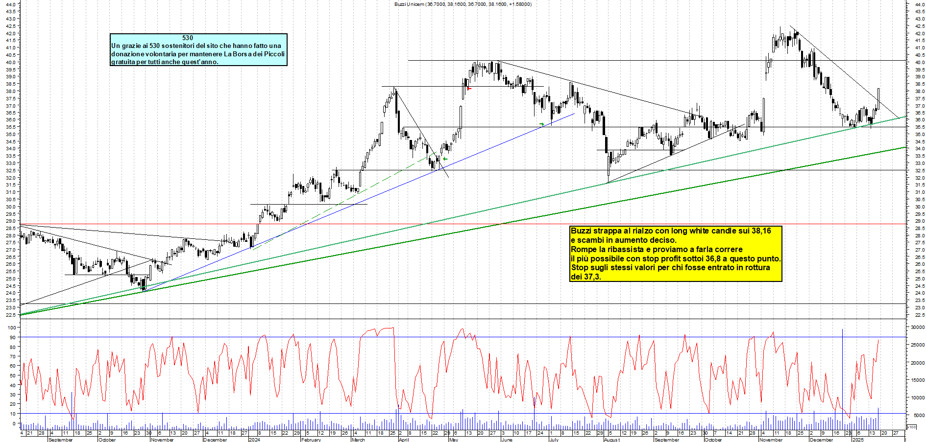 Grafico e analisi tecnica delle azioni Buzzi