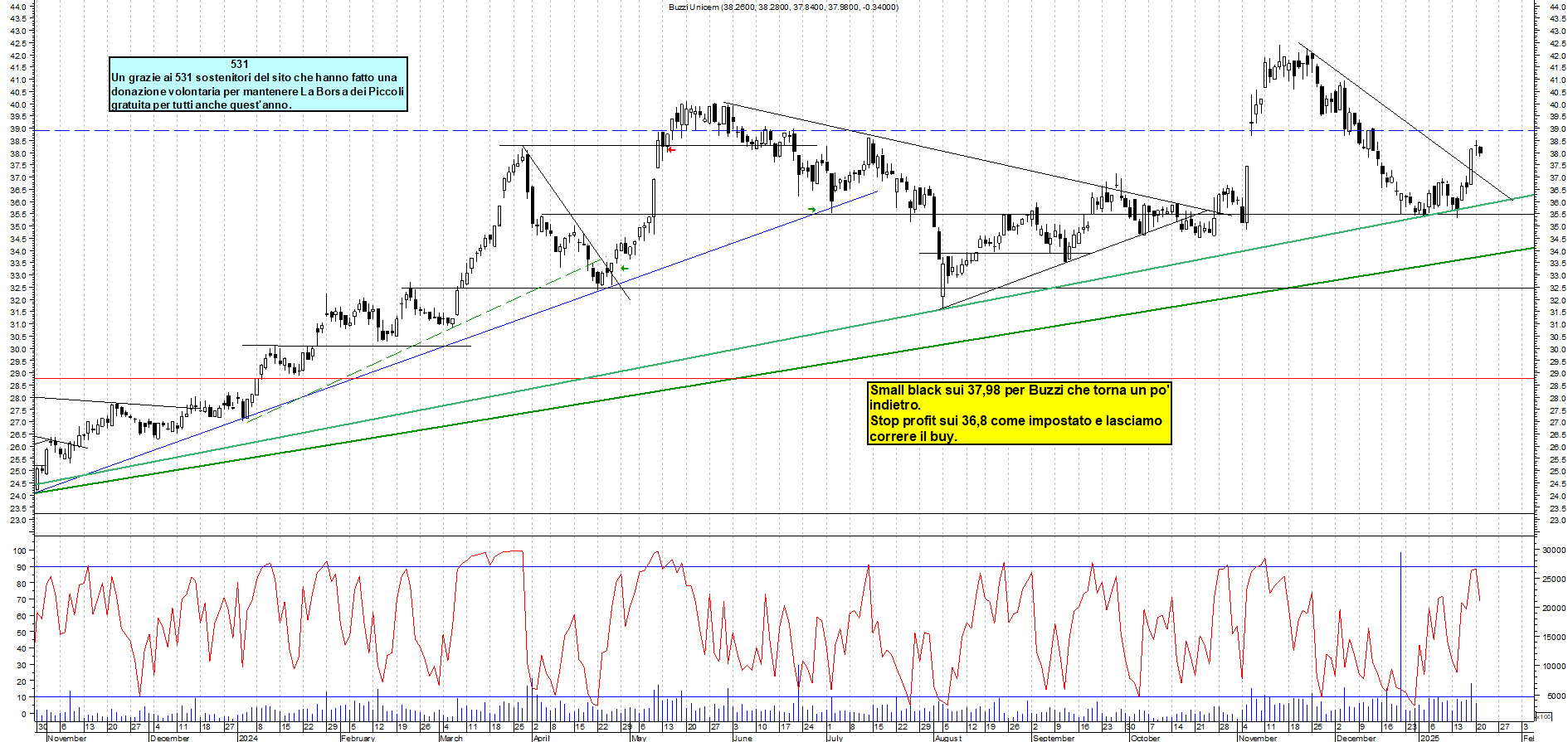 Grafico e analisi tecnica delle azioni Buzzi