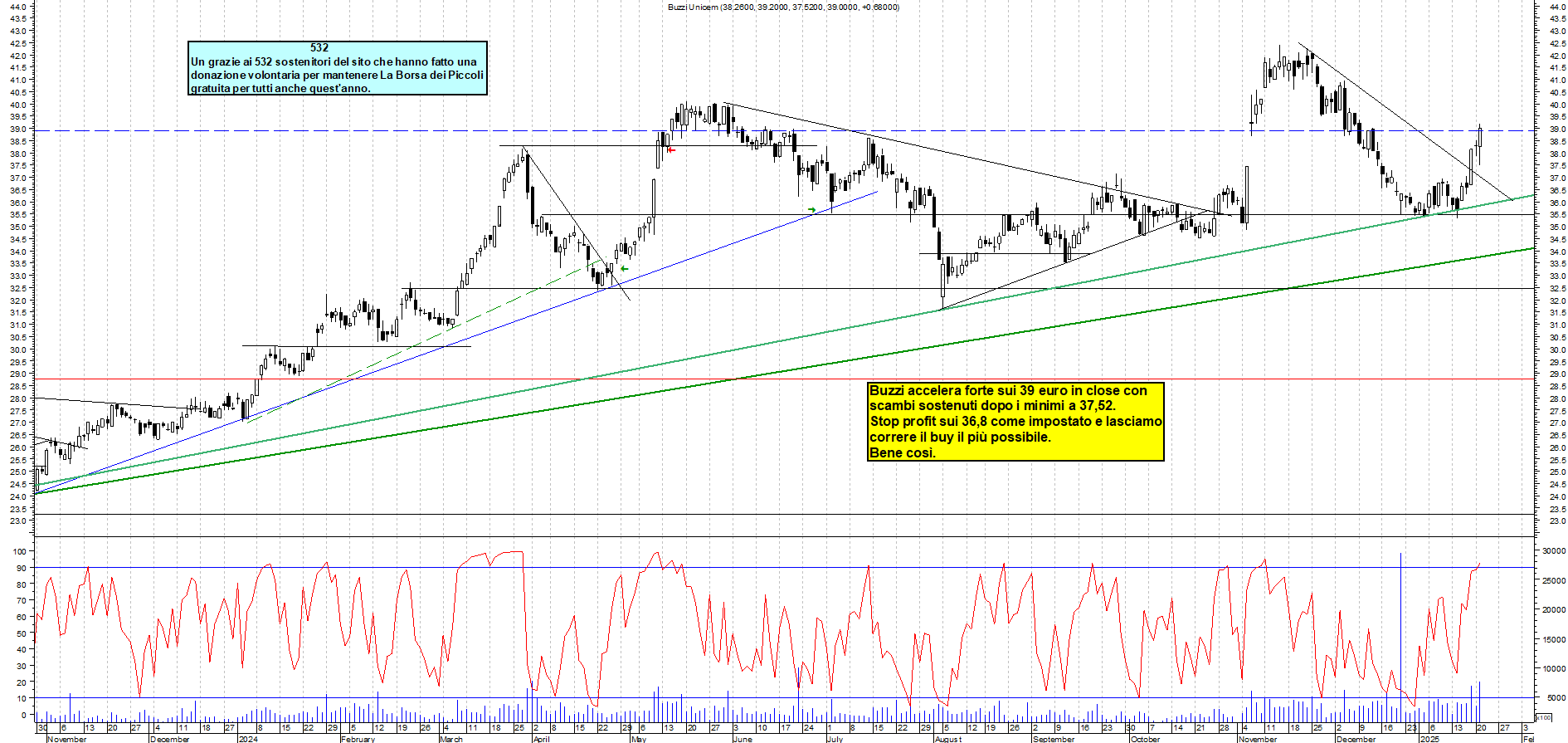 Grafico e analisi tecnica delle azioni Buzzi
