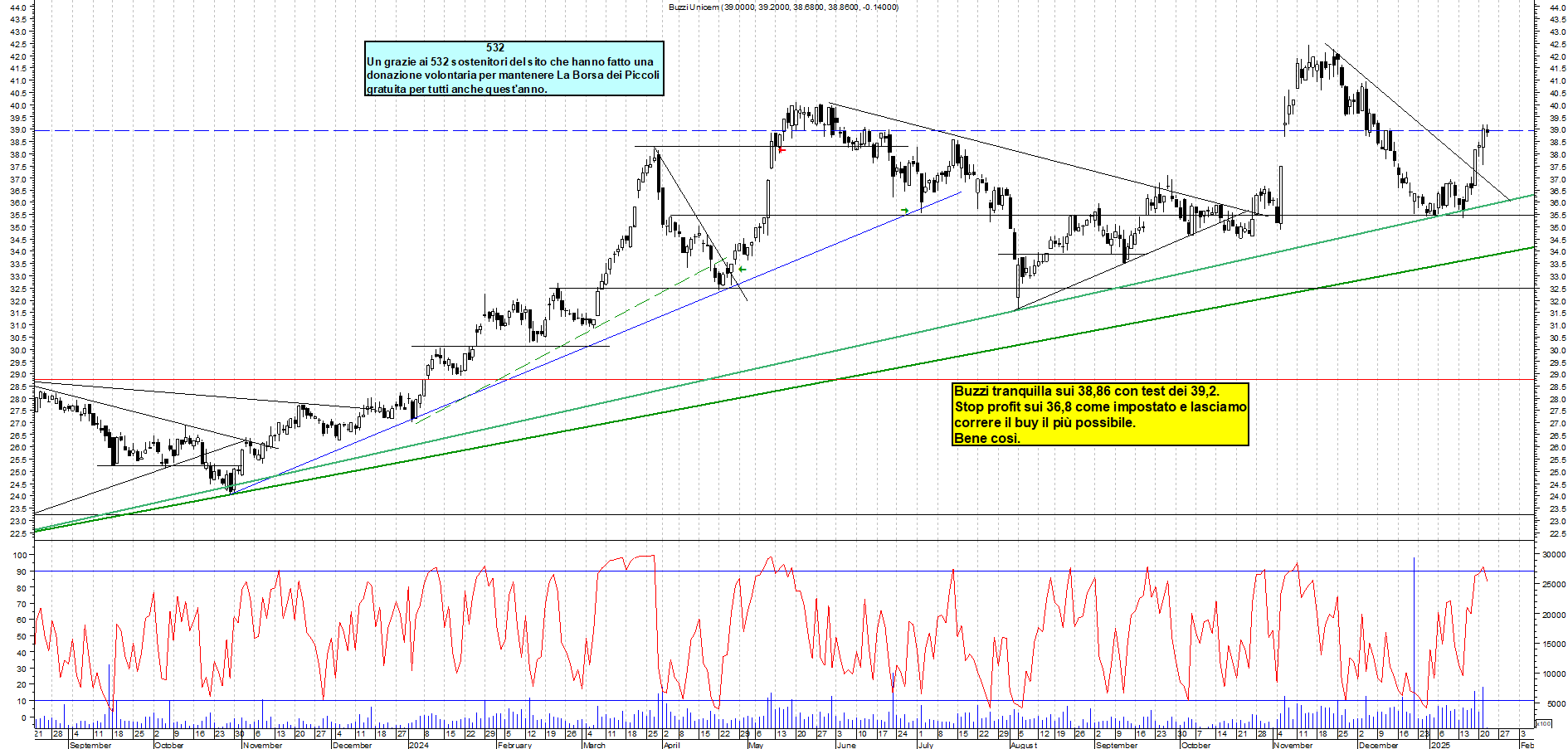 Grafico e analisi tecnica delle azioni Buzzi