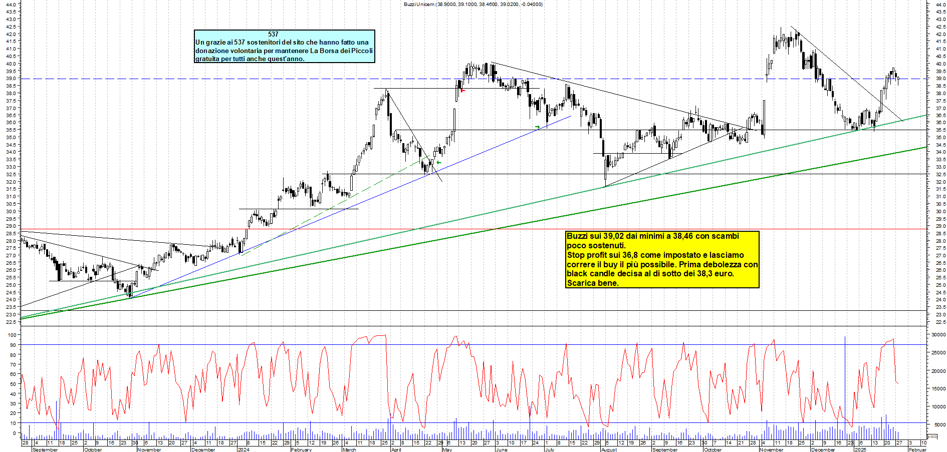 Grafico e analisi tecnica delle azioni Buzzi