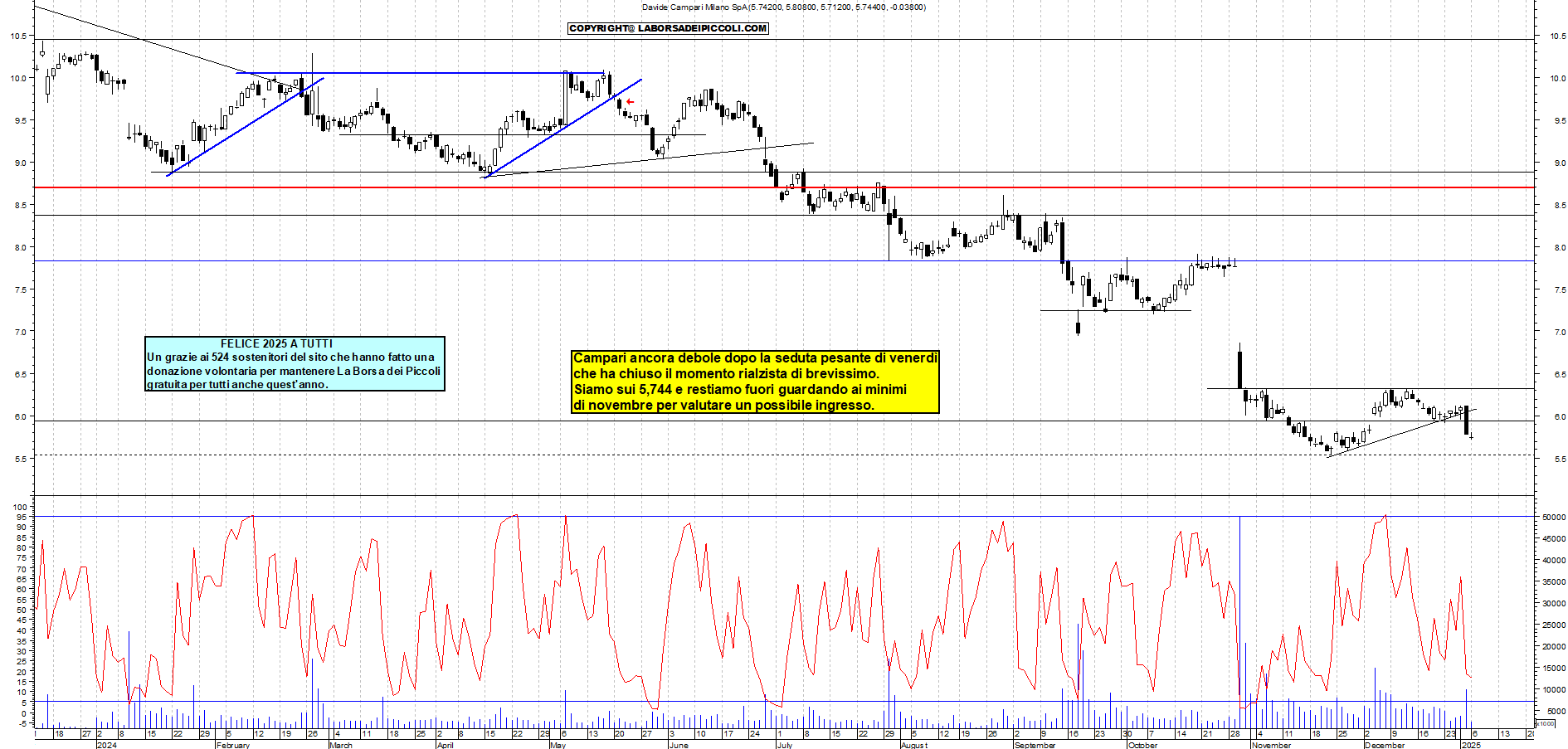 Grafico e analisi tecnica delle azioni Campari