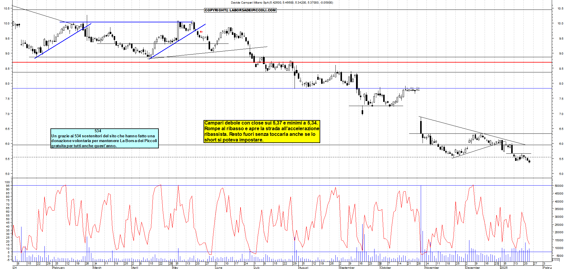 Grafico e analisi tecnica delle azioni Campari