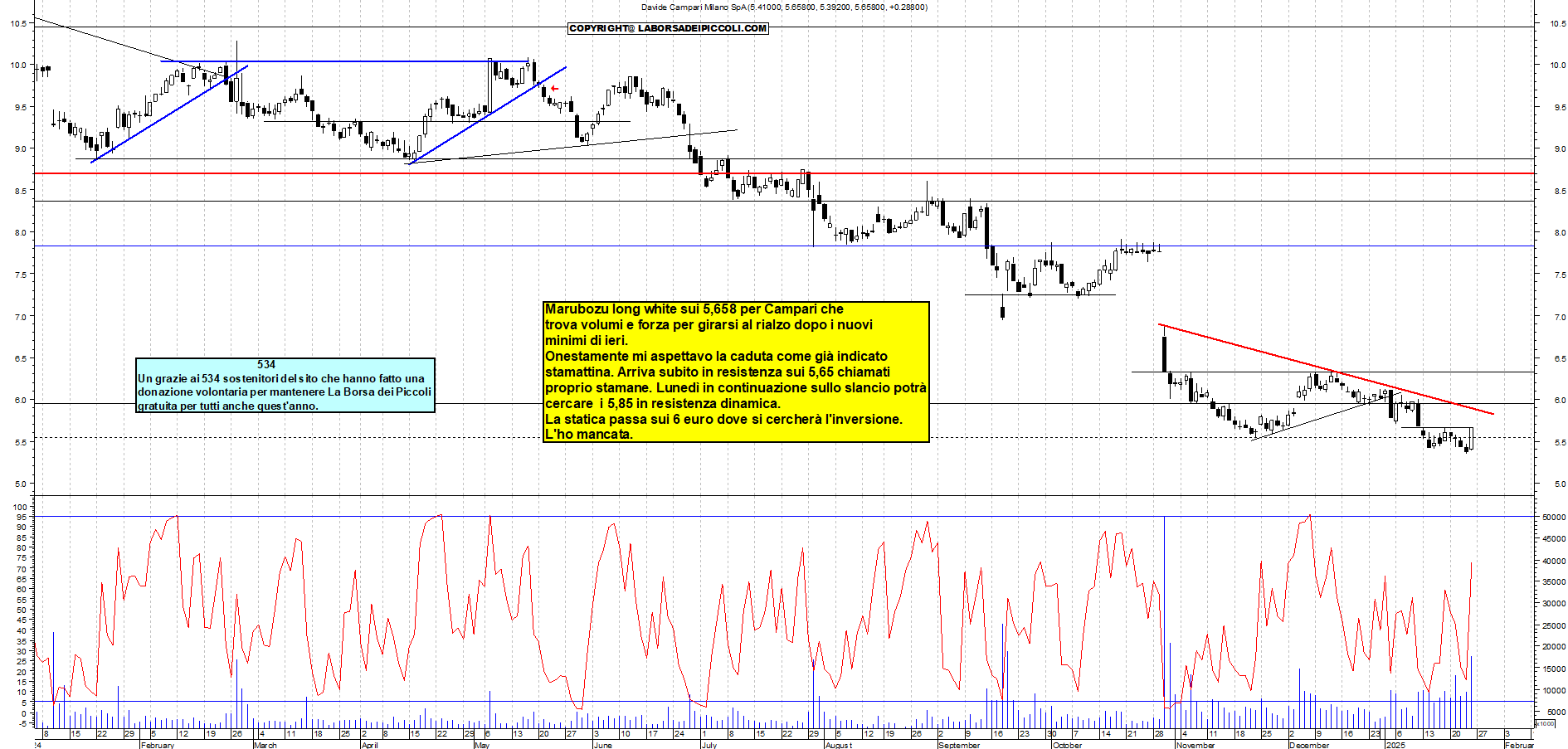 Grafico e analisi tecnica delle azioni Campari
