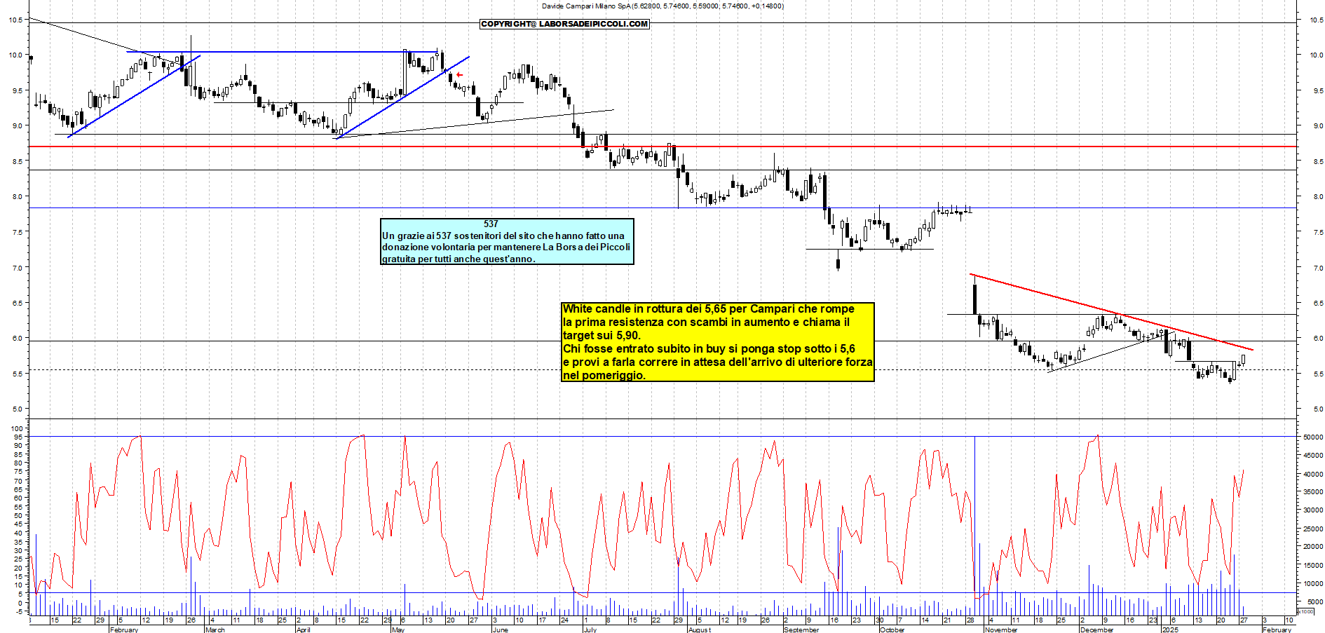 Grafico e analisi tecnica delle azioni Campari