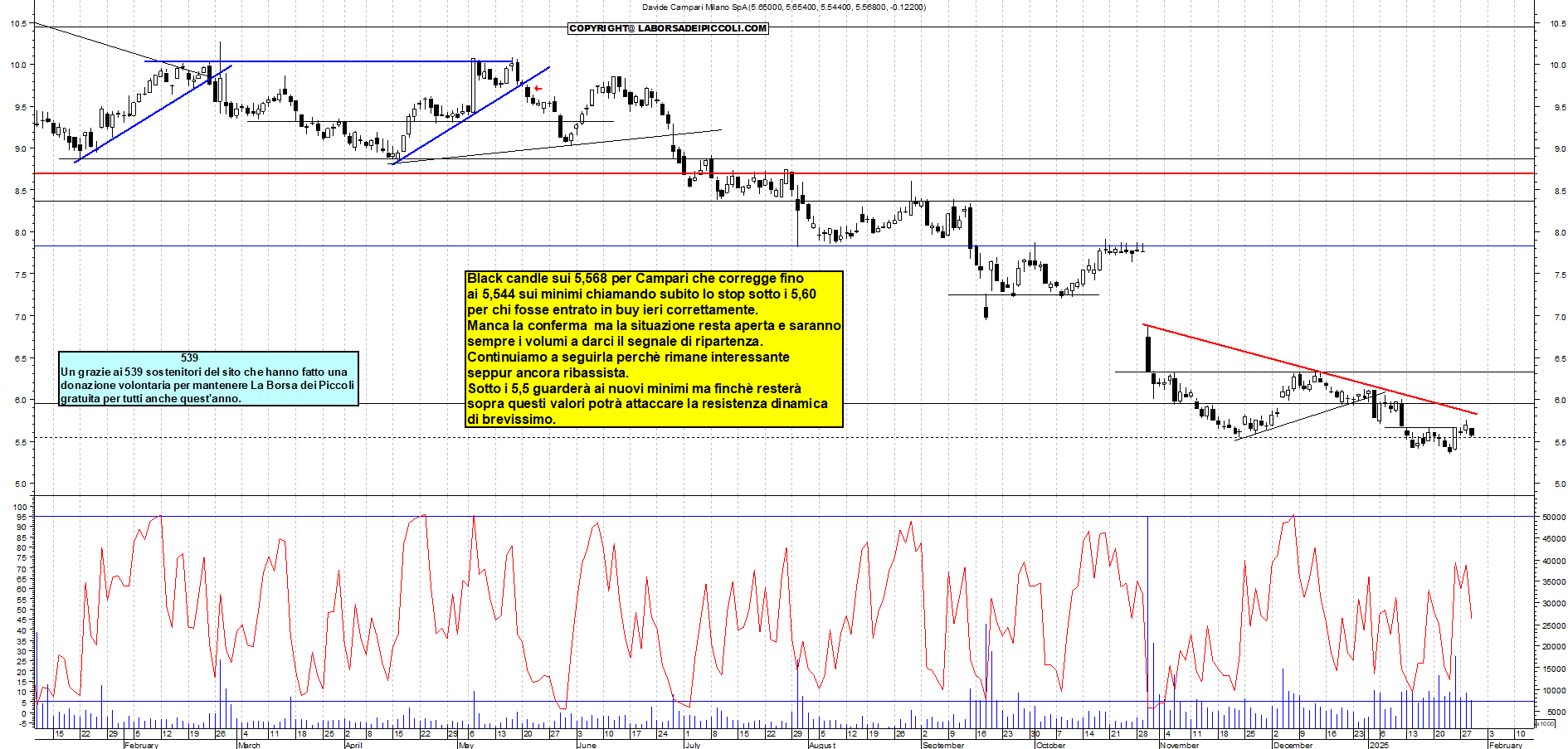 Grafico e analisi tecnica delle azioni Campari