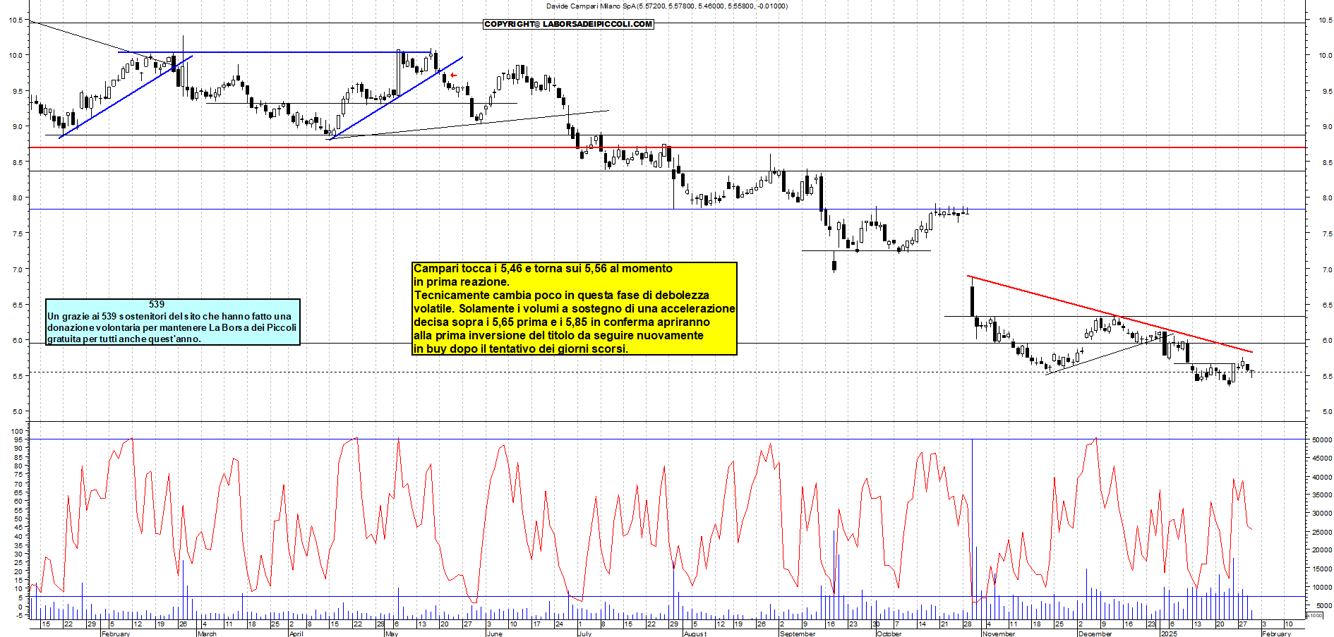 Grafico e analisi tecnica delle azioni Campari