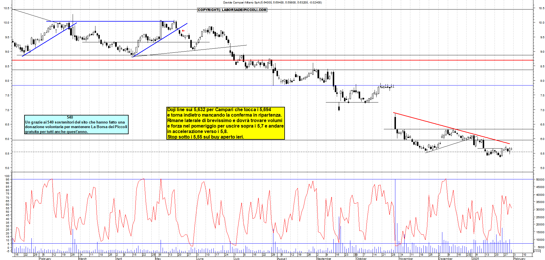 Grafico e analisi tecnica delle azioni Campari