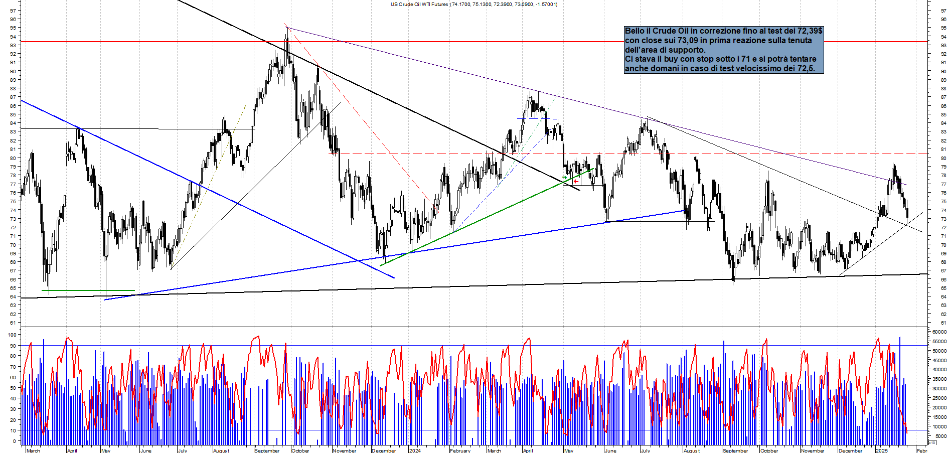 Grafico e analisi tecnica delle azioni Future Crude Oil