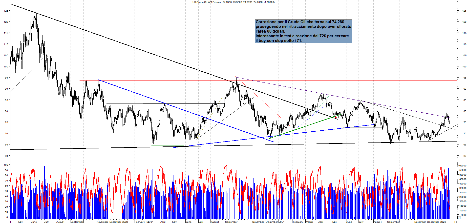 Grafico e analisi tecnica delle azioni Future Crude Oil