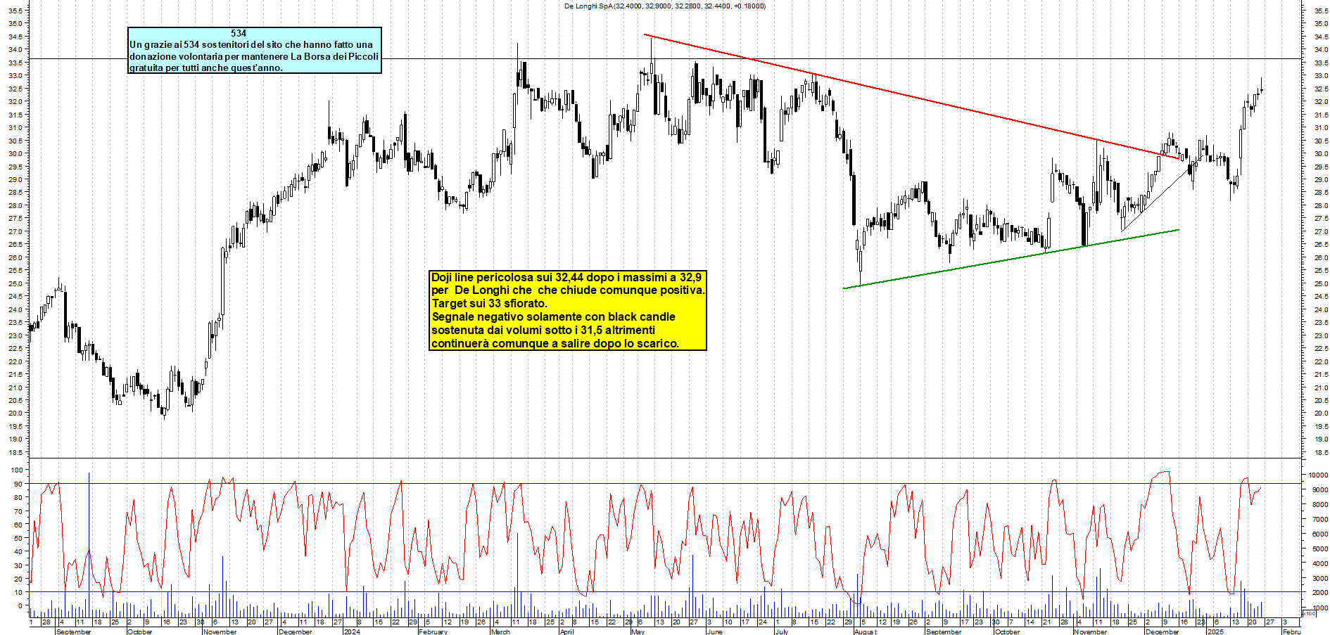 Grafico e analisi tecnica delle azioni De Longhi