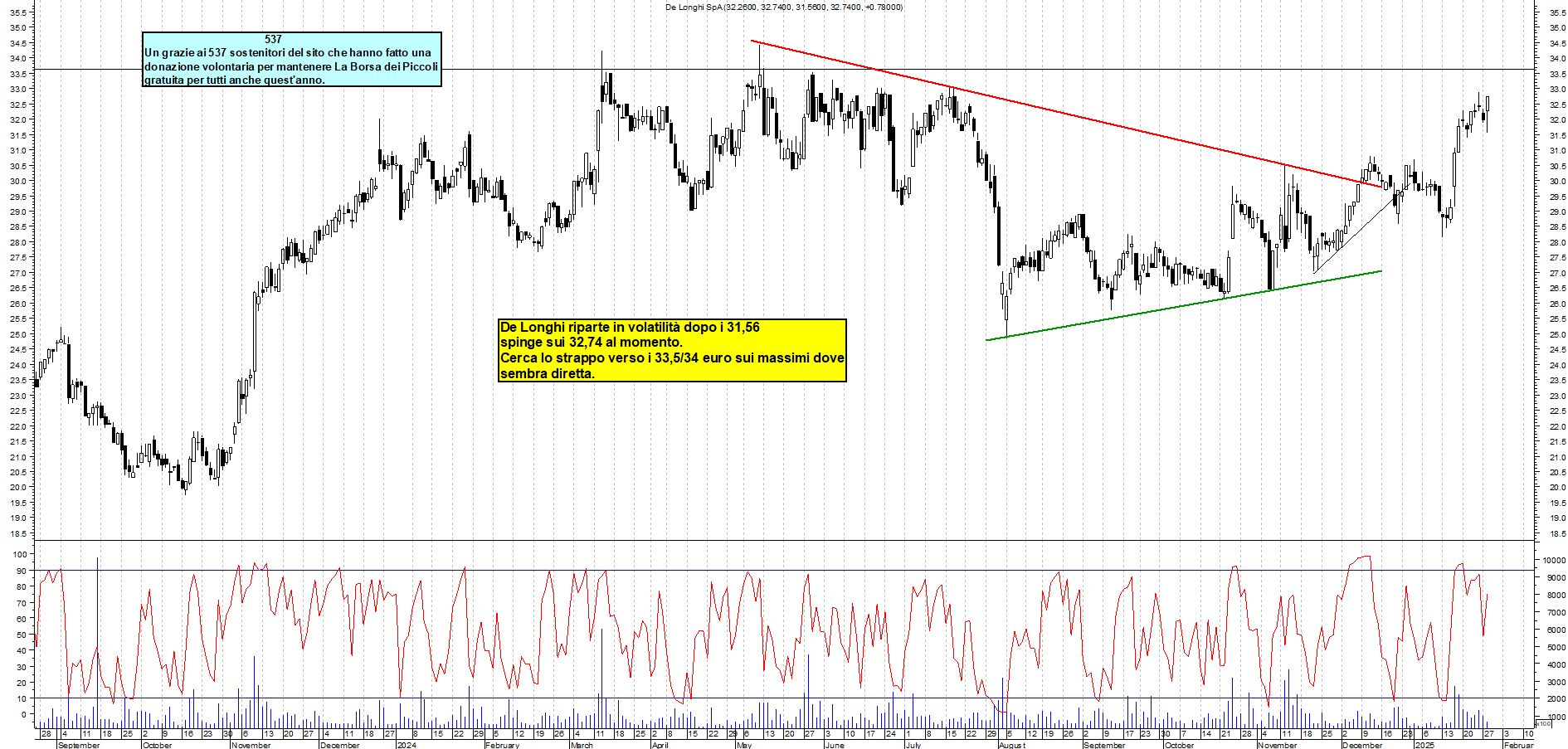Grafico e analisi tecnica delle azioni De Longhi