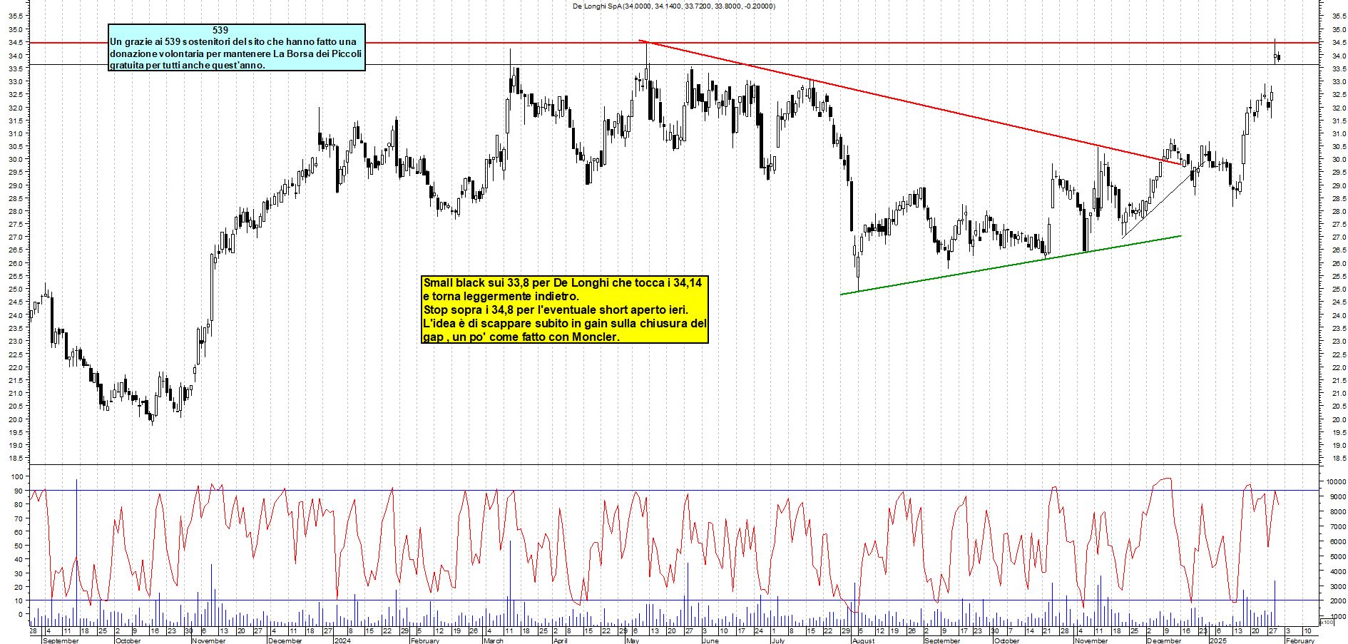 Grafico e analisi tecnica delle azioni De Longhi