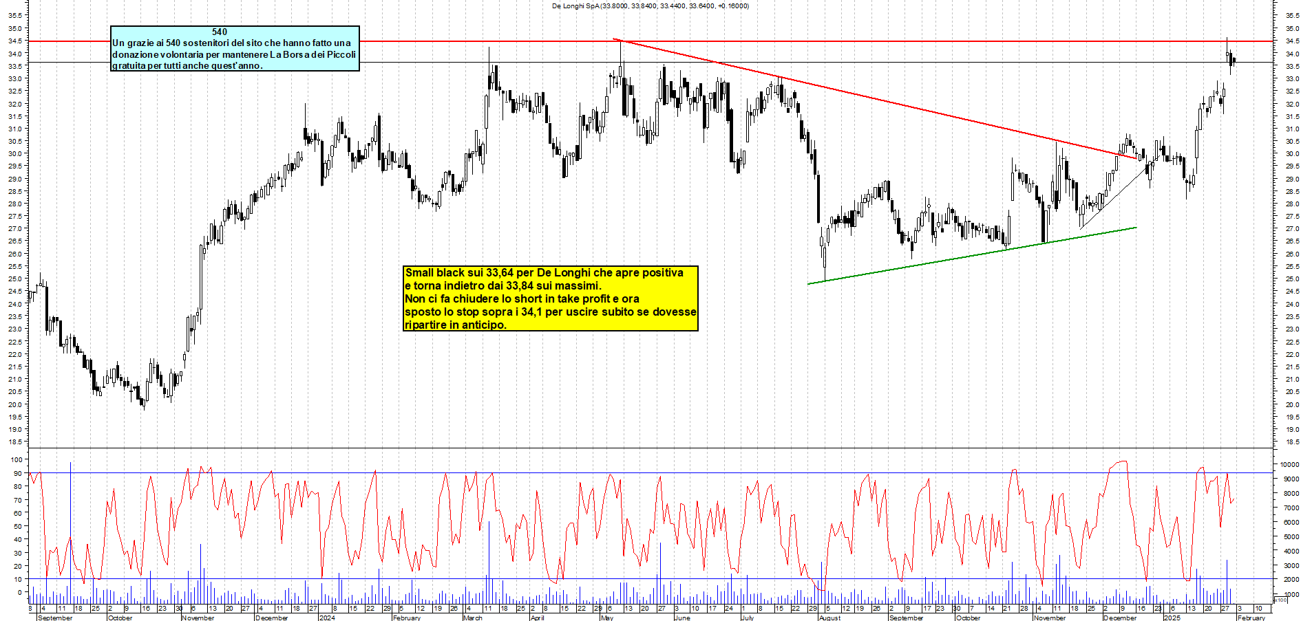 Grafico e analisi tecnica delle azioni De Longhi