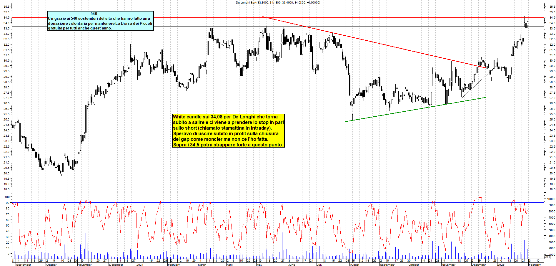 Grafico e analisi tecnica delle azioni De Longhi