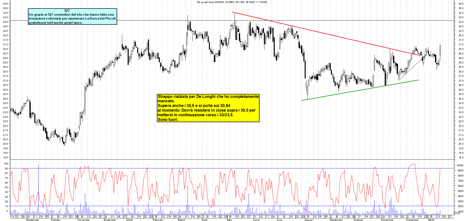 Grafico e analisi tecnica delle azioni De Longhi