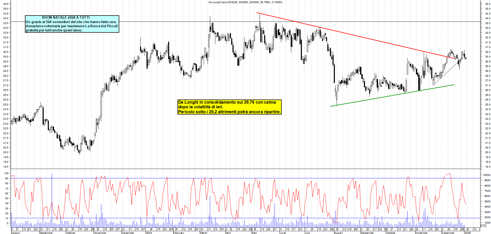 Grafico e analisi tecnica delle azioni De Longhi