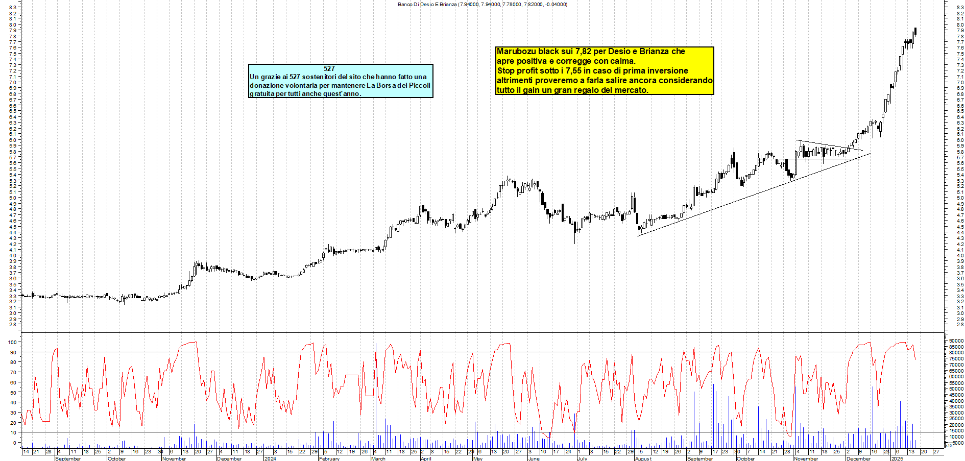 Grafico e analisi tecnica delle azioni Banco Desio e Brianza