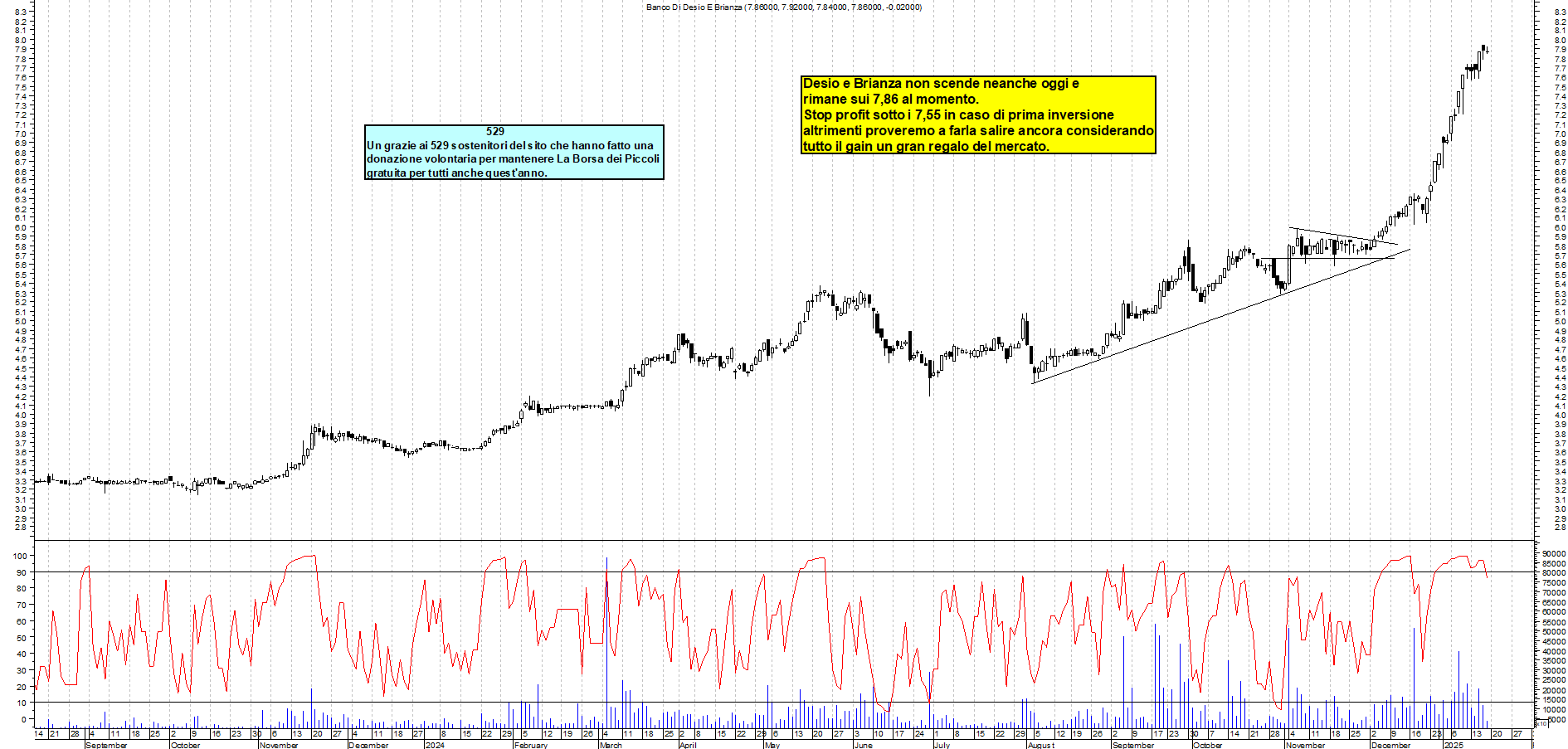 Grafico e analisi tecnica delle azioni Banco Desio e Brianza