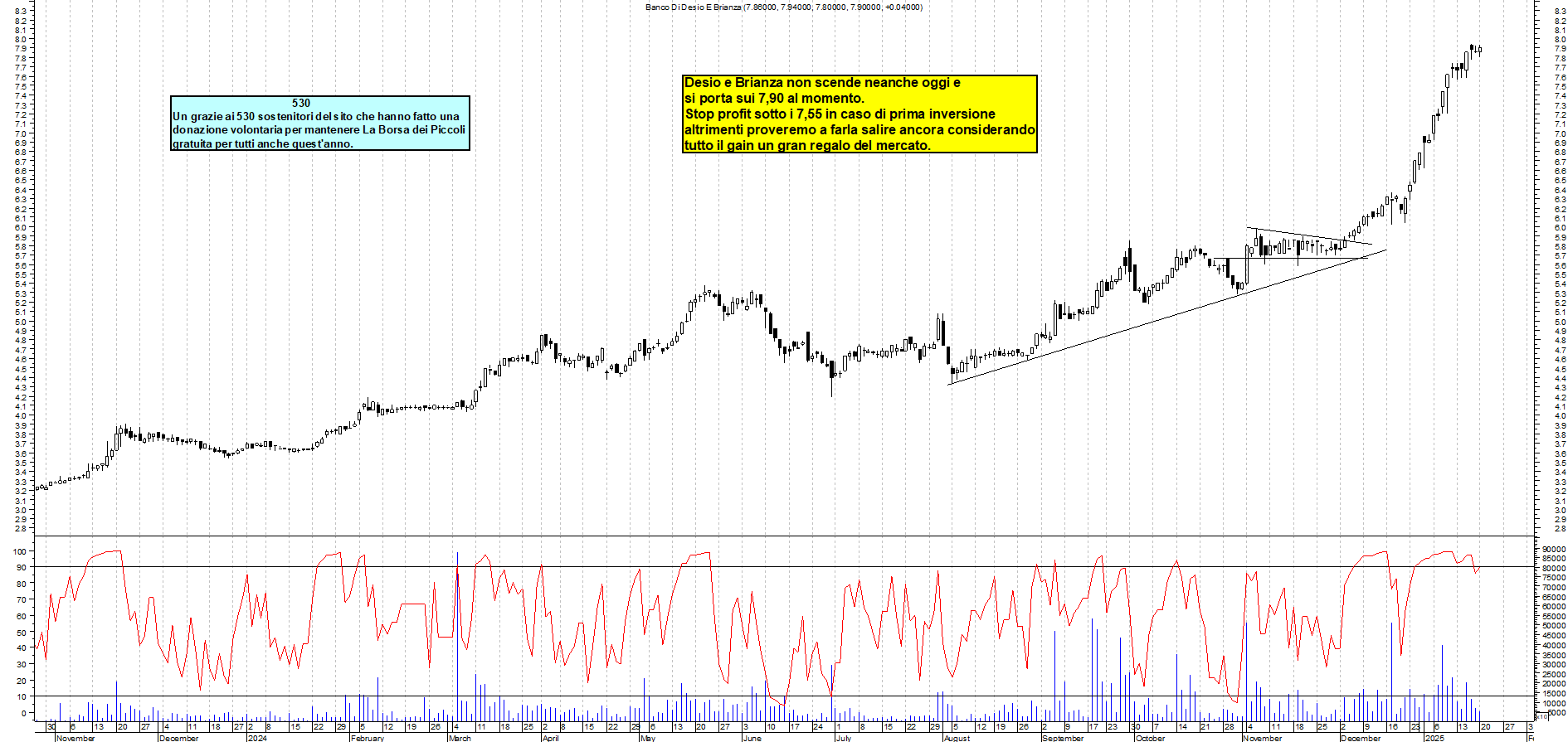 Grafico e analisi tecnica delle azioni Banco Desio e Brianza