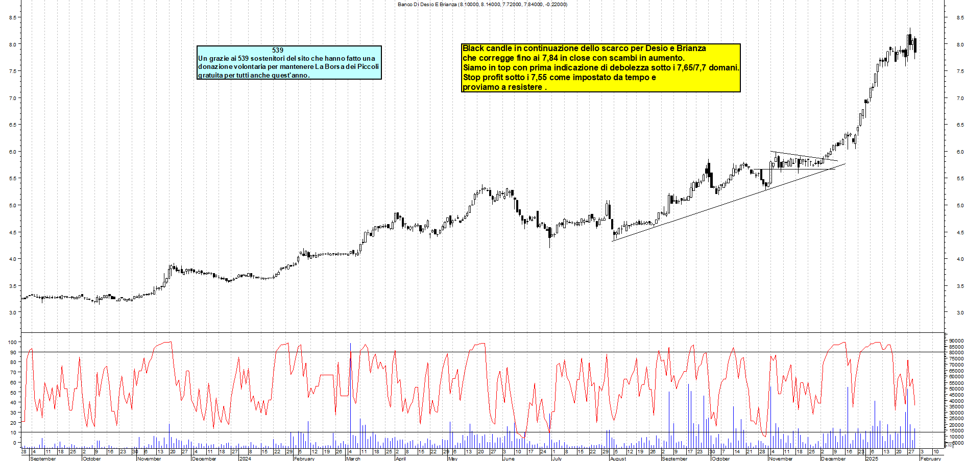Grafico e analisi tecnica delle azioni Banco Desio e Brianza
