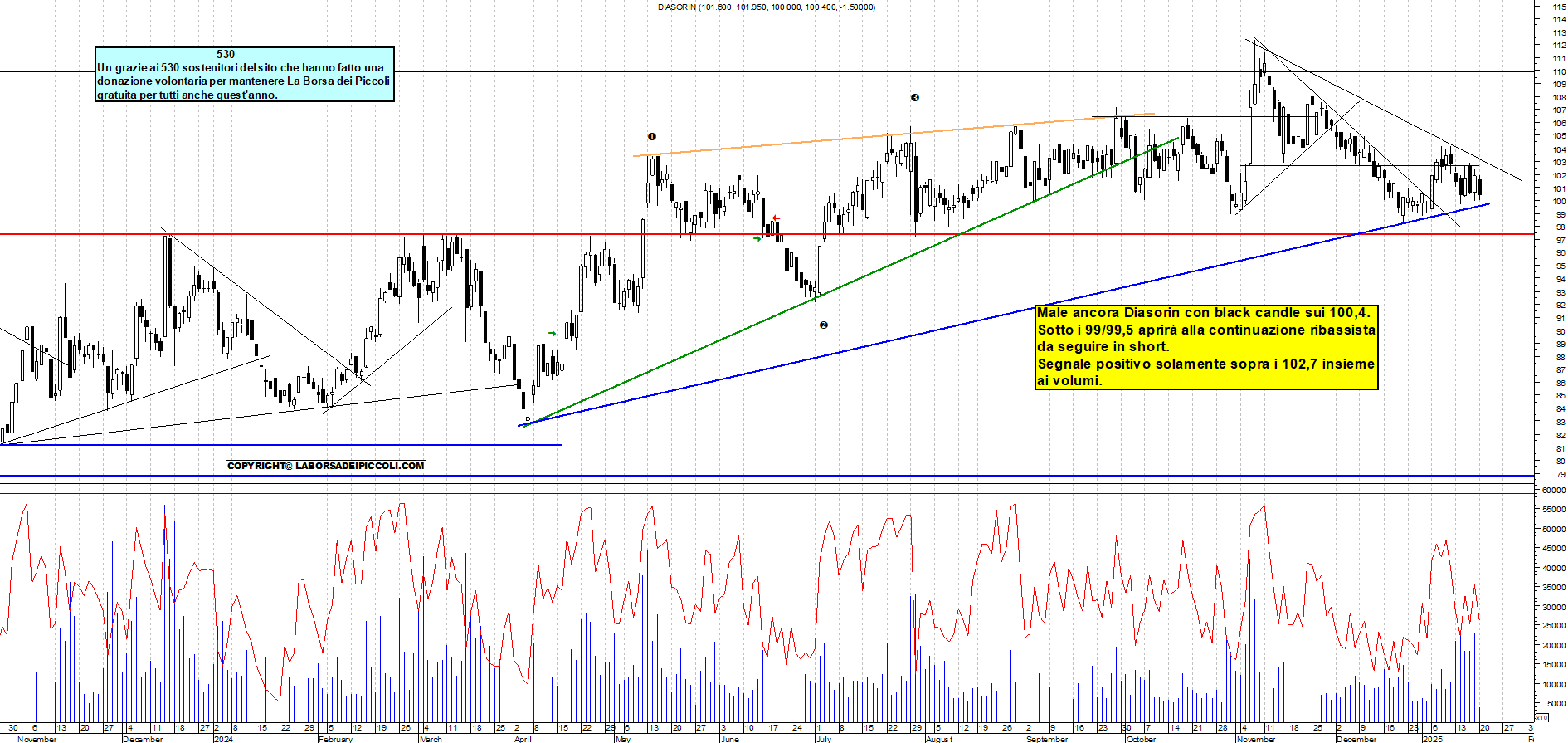 Grafico e analisi tecnica delle azioni Diasorin