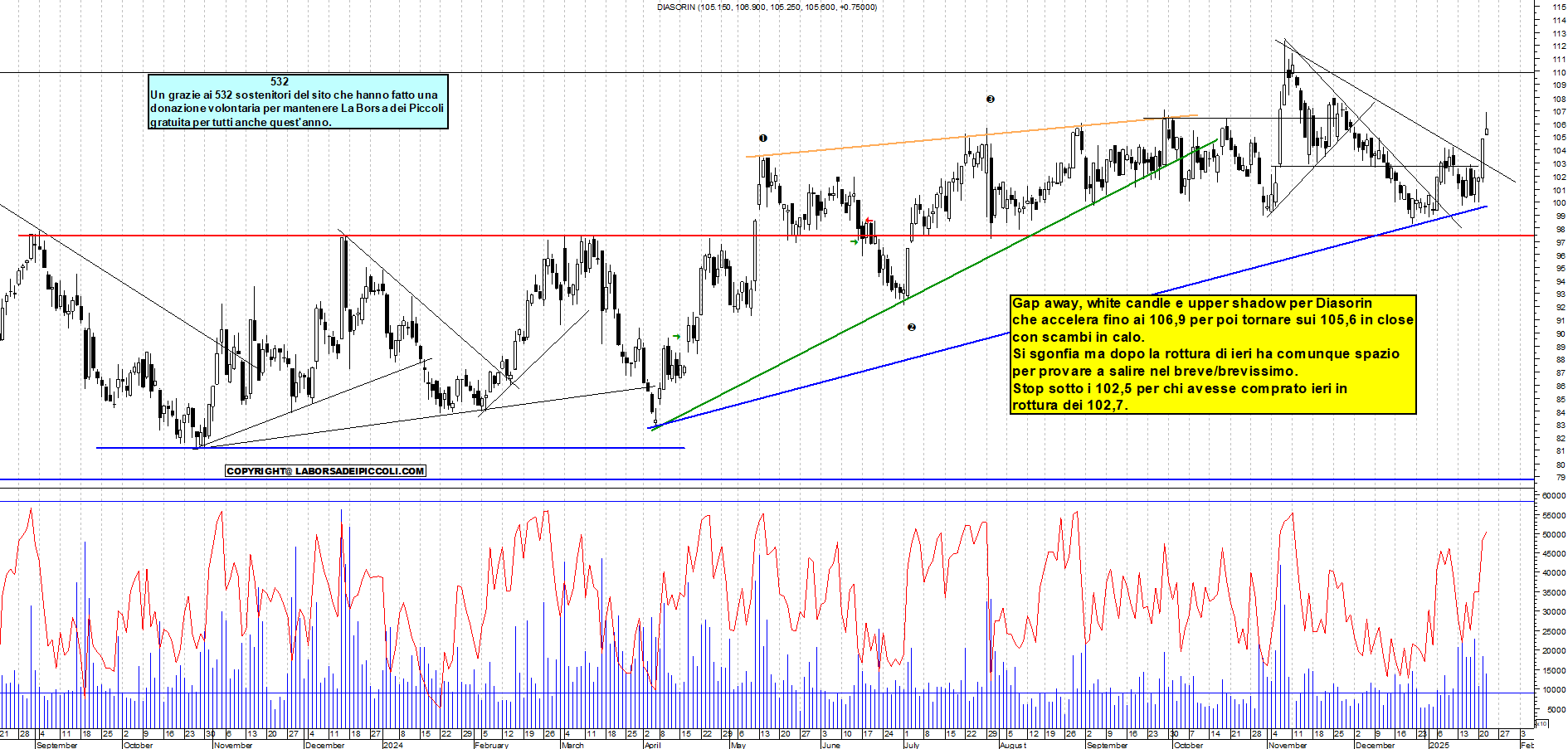 Grafico e analisi tecnica delle azioni Diasorin