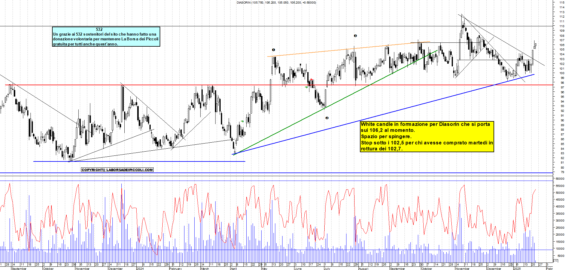 Grafico e analisi tecnica delle azioni Diasorin