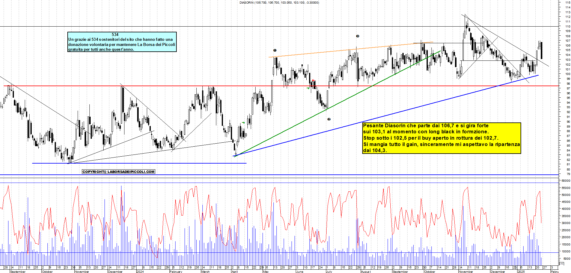 Grafico e analisi tecnica delle azioni Diasorin