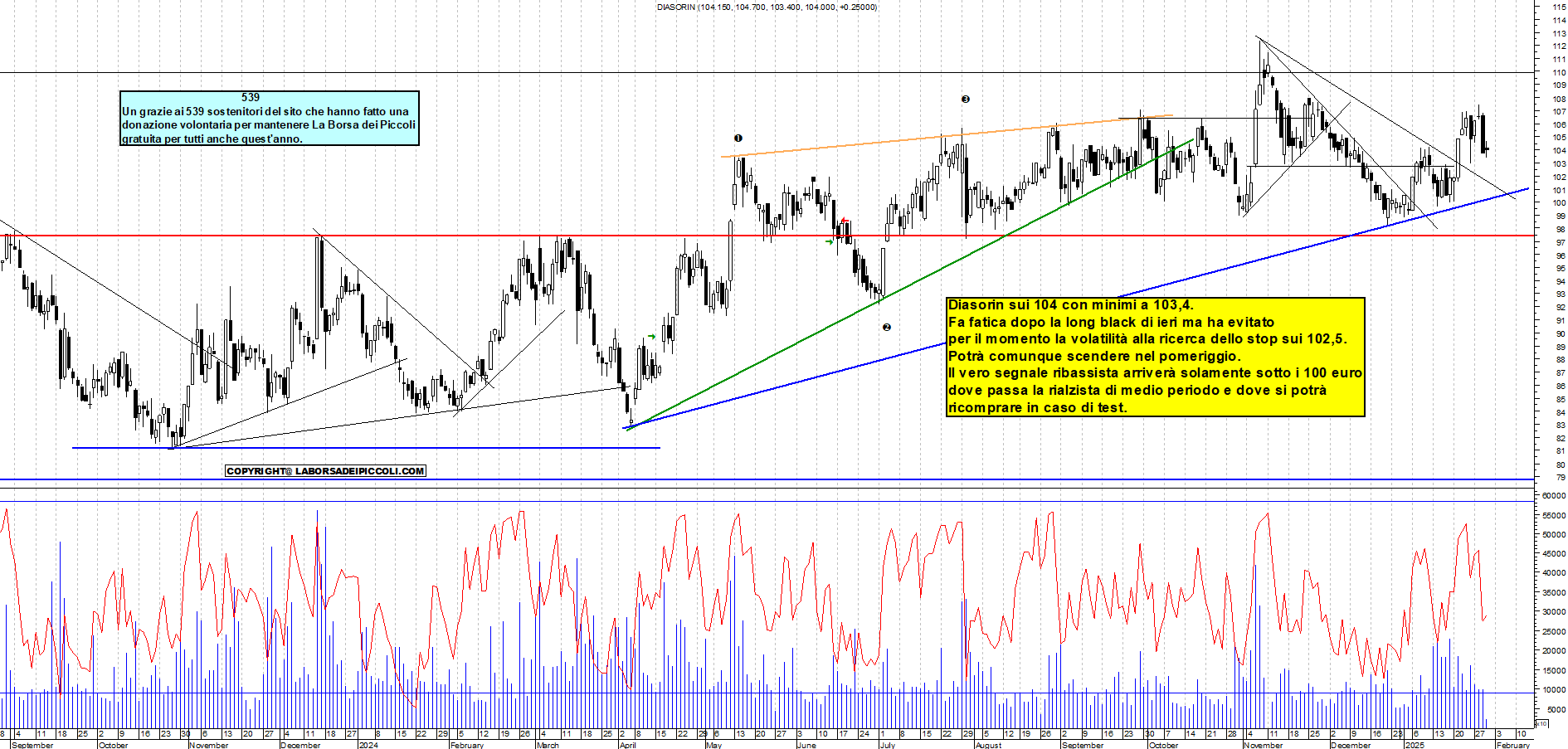 Grafico e analisi tecnica delle azioni Diasorin