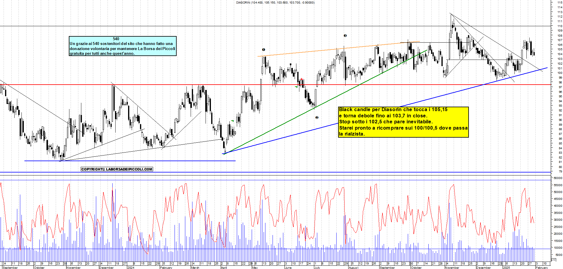 Grafico e analisi tecnica delle azioni Diasorin