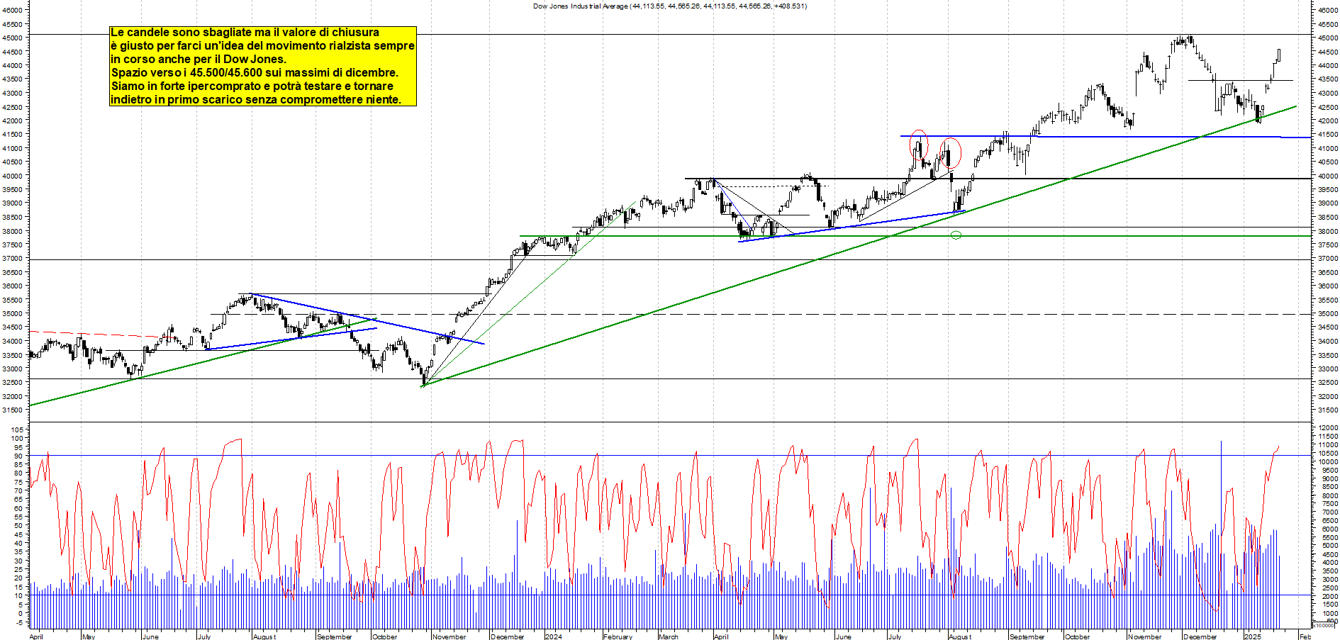 Grafico e analisi tecnica delle azioni Dow Jones