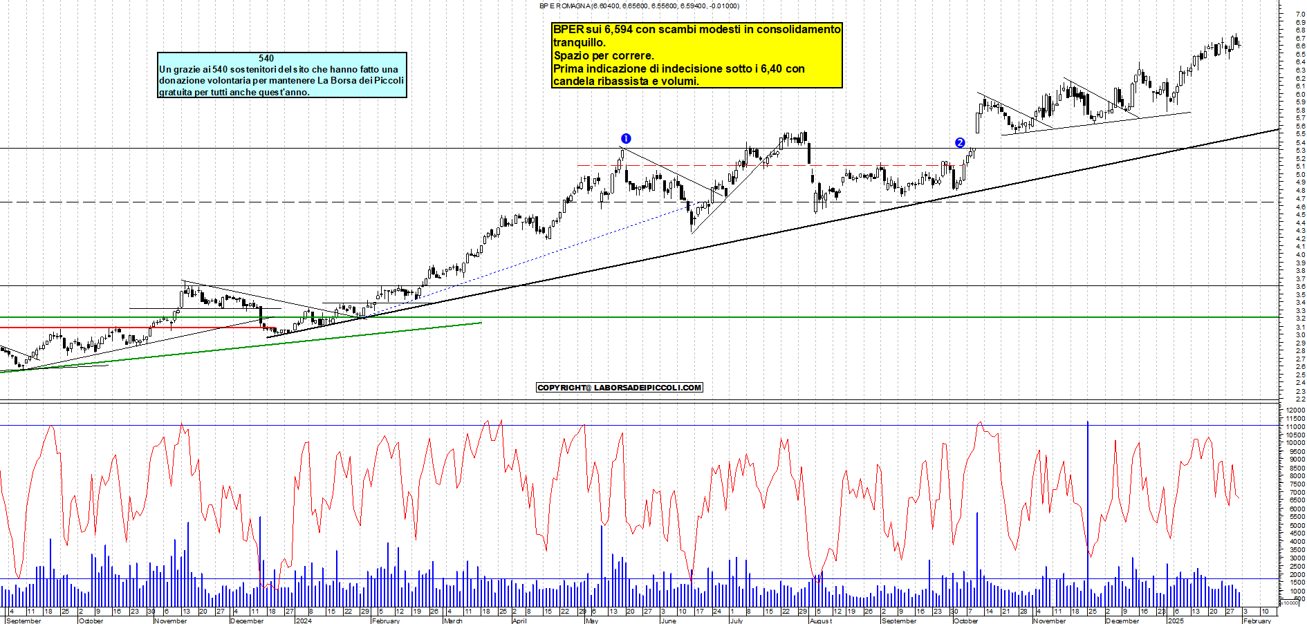 Grafico e analisi tecnica delle azioni Bper