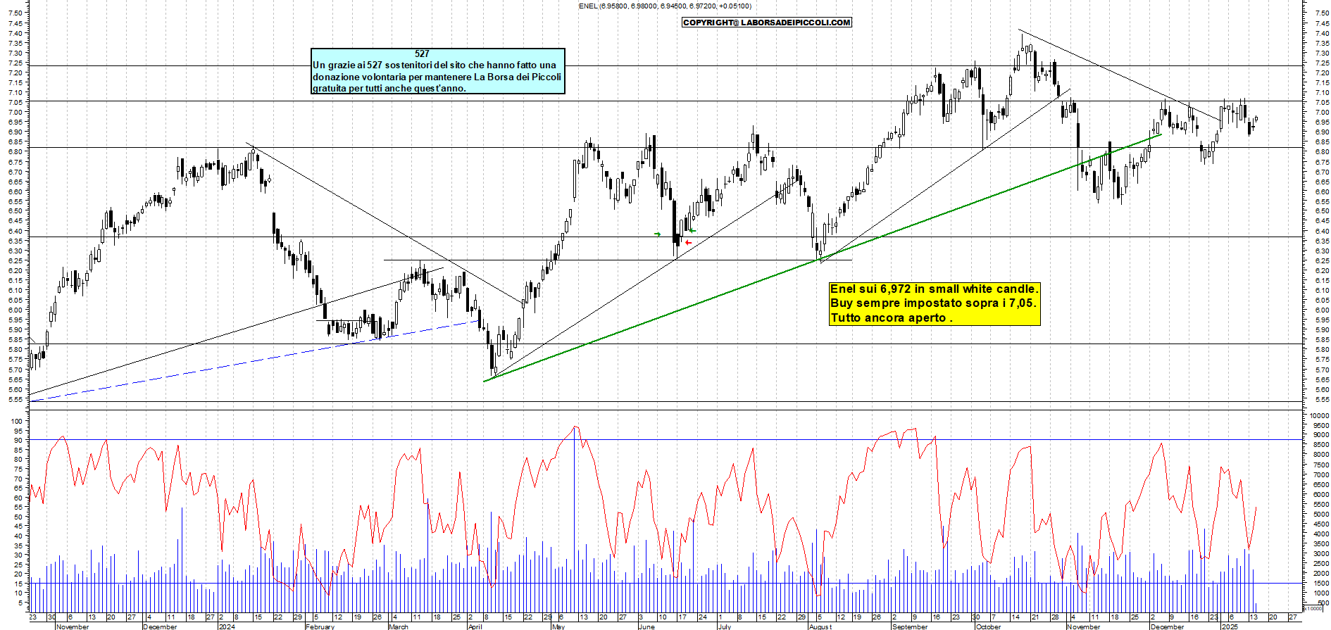 Grafico e analisi tecnica delle azioni Enel