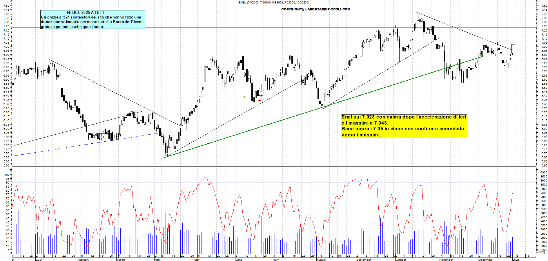 Grafico e analisi tecnica delle azioni Enel