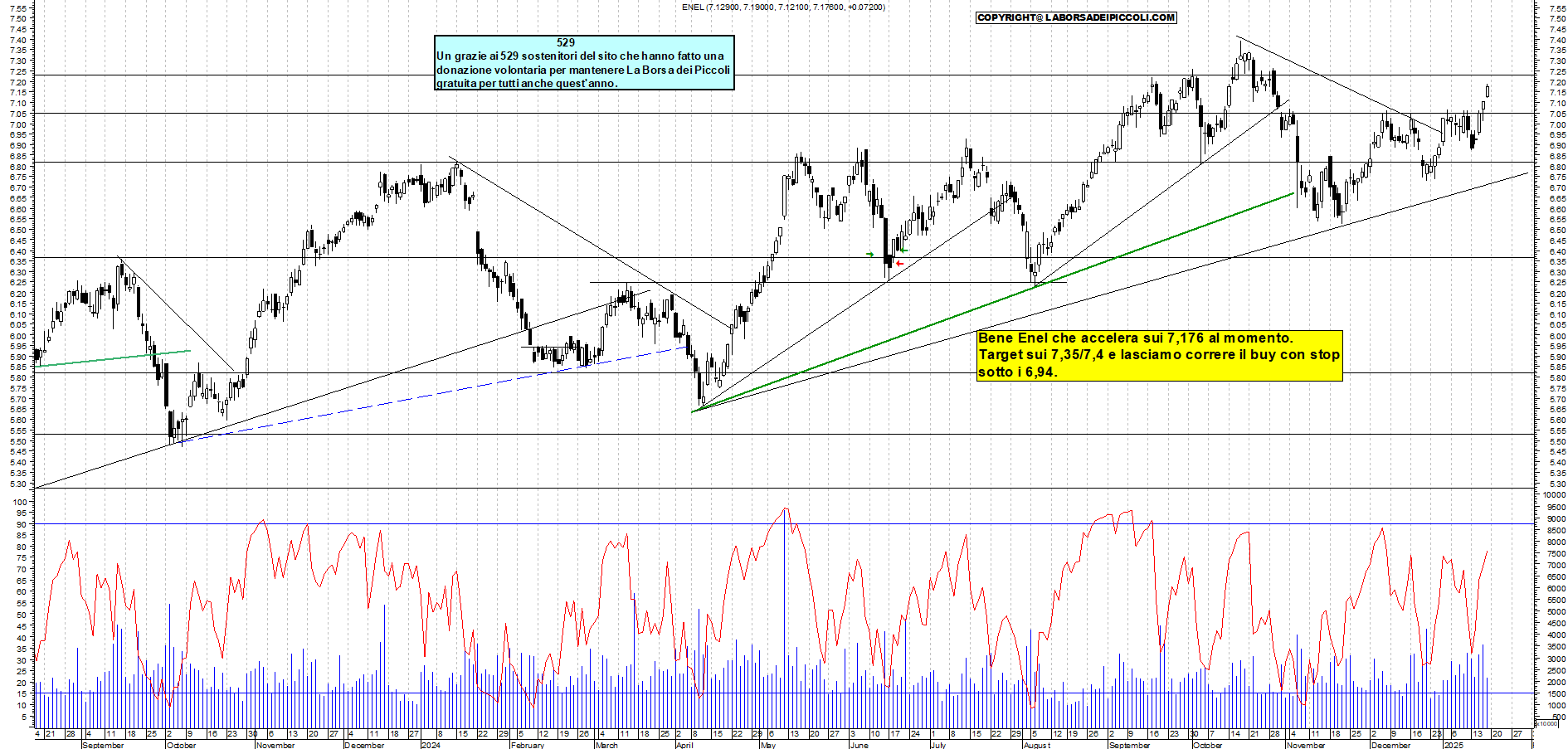 Grafico e analisi tecnica delle azioni Enel