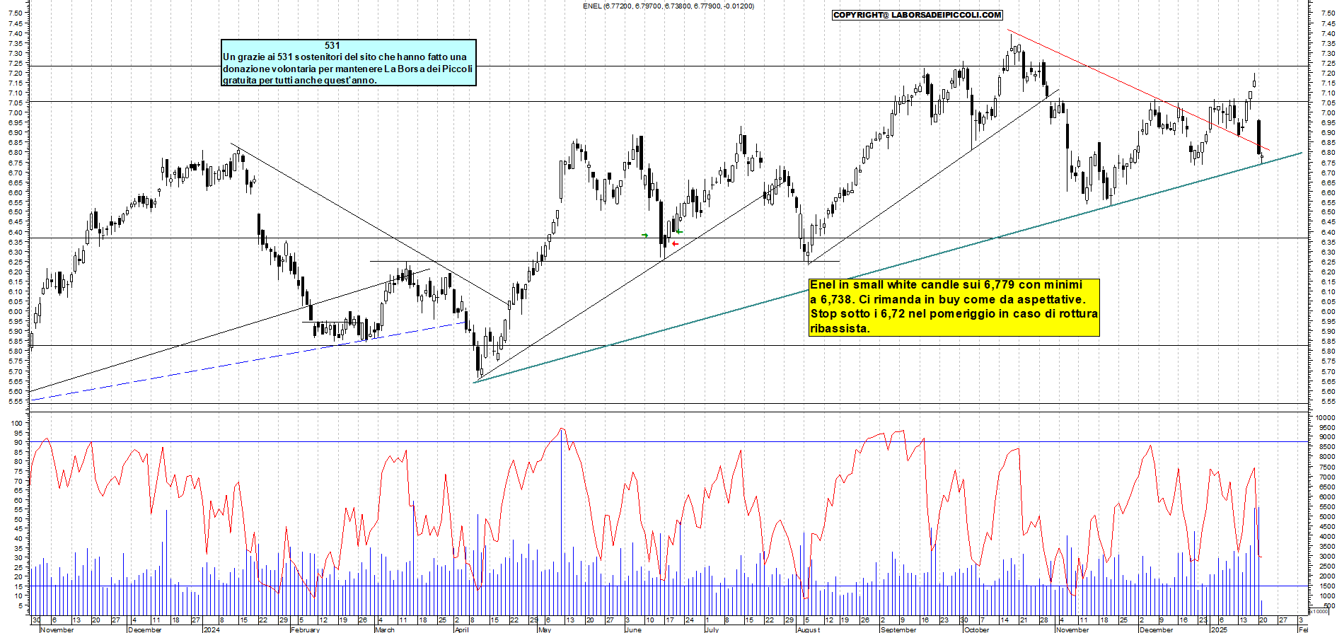 Grafico e analisi tecnica delle azioni Enel