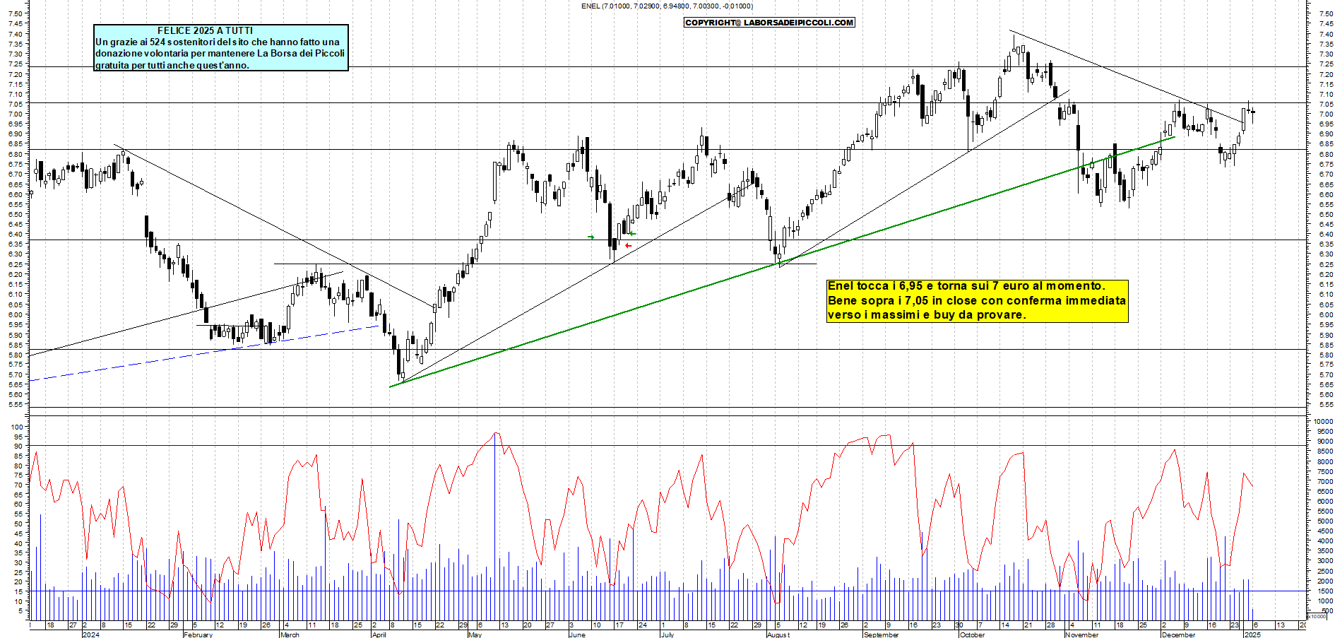 Grafico e analisi tecnica delle azioni Enel