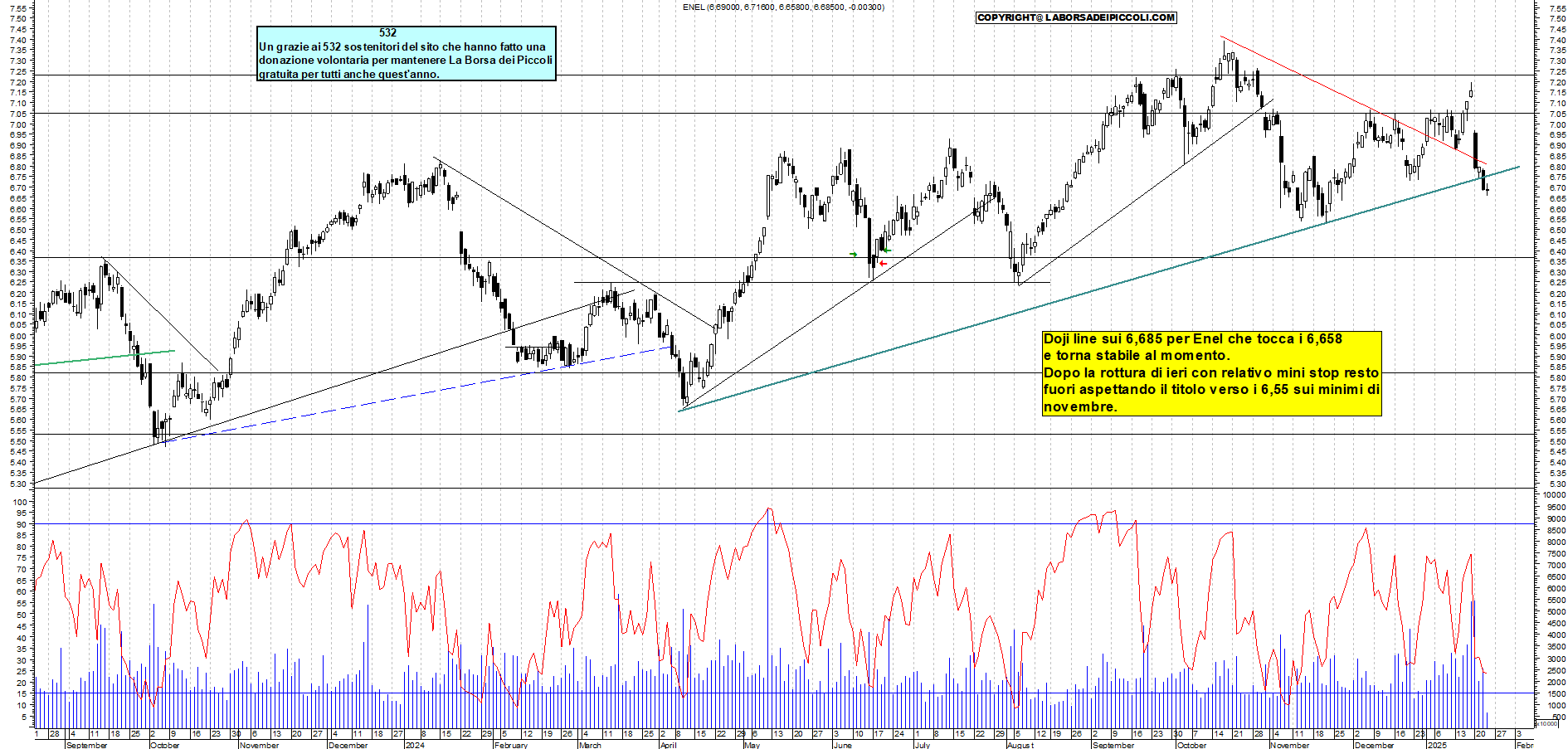 Grafico e analisi tecnica delle azioni Enel