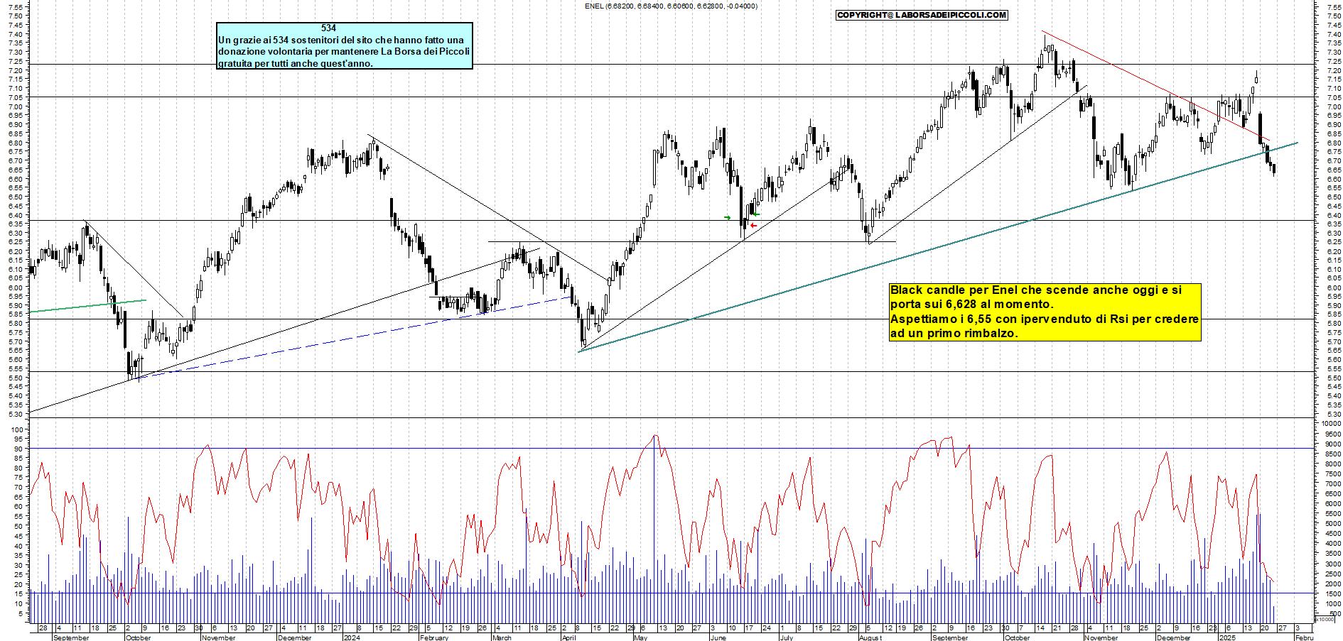 Grafico e analisi tecnica delle azioni Enel