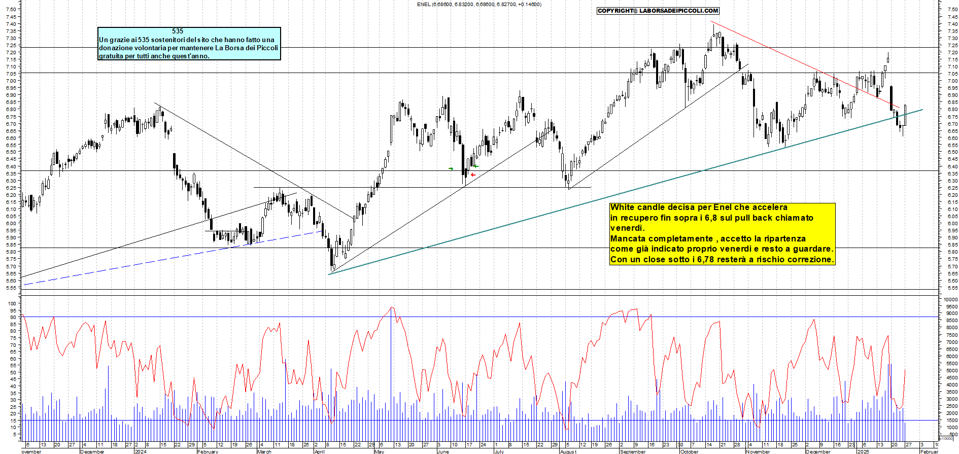 Grafico e analisi tecnica delle azioni Enel